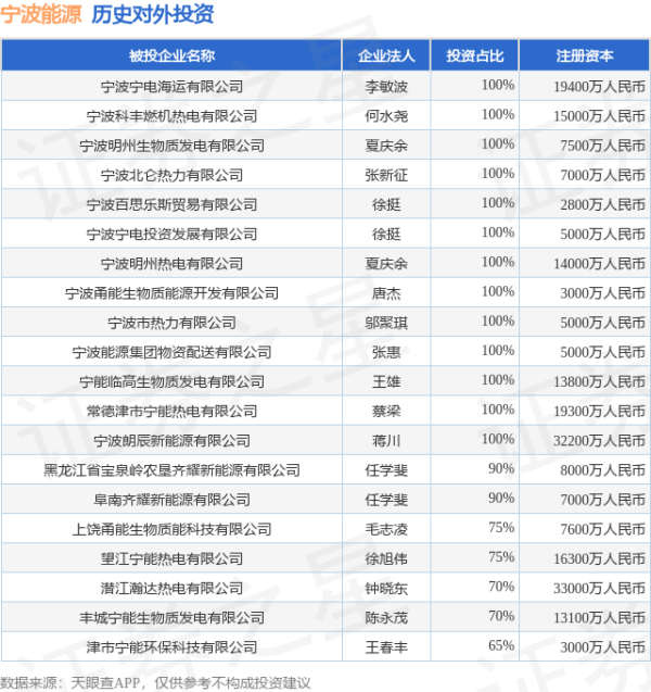 中金宸大 宁波能源（600982.SH）新增一起对外投资，被投资公司为浙江宁波浙海风母港装备发展有限公司