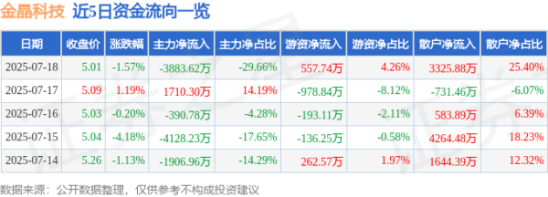 雅休配资 金晶科技（600586）7月18日主力资金净卖出3883.62万元