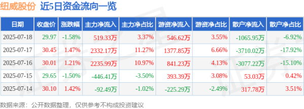 非凡策略 纽威股份（603699）7月18日主力资金净买入519.33万元