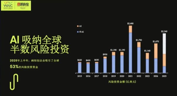 百事达配资 AI吸纳全球53%的风险投资！启明创投发布AI十大展望