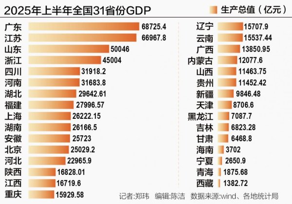 明珠国际 31省份半年报：粤苏鲁总量领跑 新兴产业成增长“新势力”