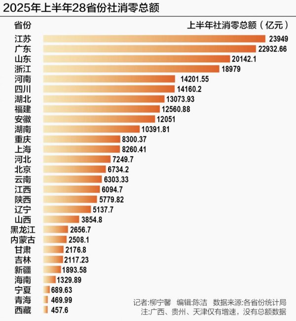 中联亿配 31省份消费版图：海南上半年增速领跑 多地“新热点”破局
