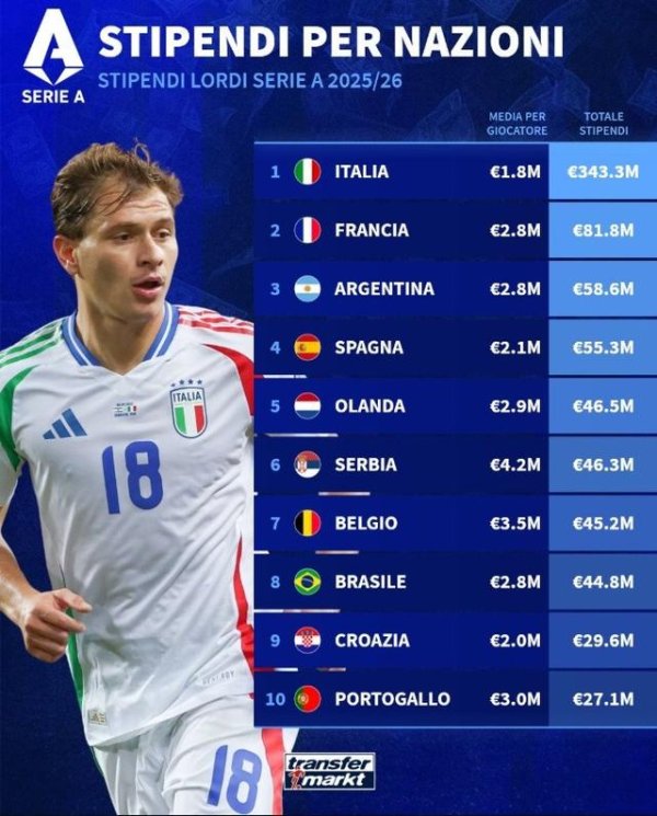 大圣配资 意甲球员薪资盘点：意大利球员总薪资最高，塞尔维亚平均年薪最高