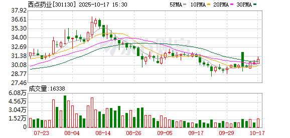 金牛财富 西点药业董事兼副总经理石英秀拟减持不超44.22万股公司股份