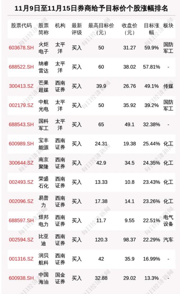 大圣策略 券商评级一周速览：304只个股获券商关注，火炬电子目标涨幅达59.9%